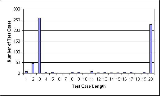 TerpDraw Test Cases Length Districution