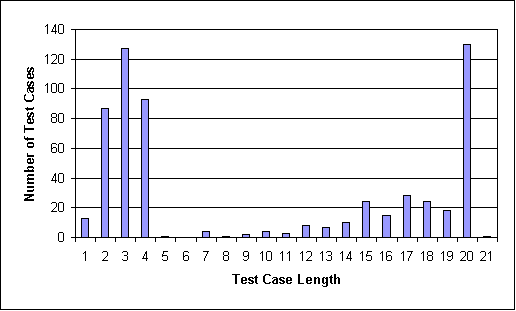 TerpPad Test Cases Length Districution