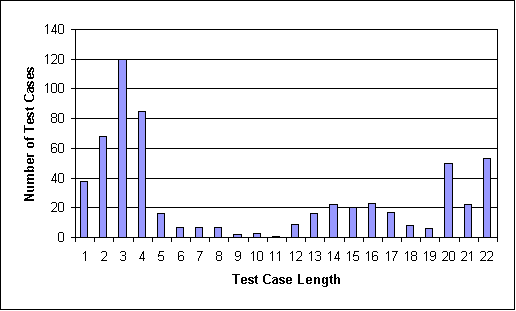TerpPaint Test Cases Length Districution