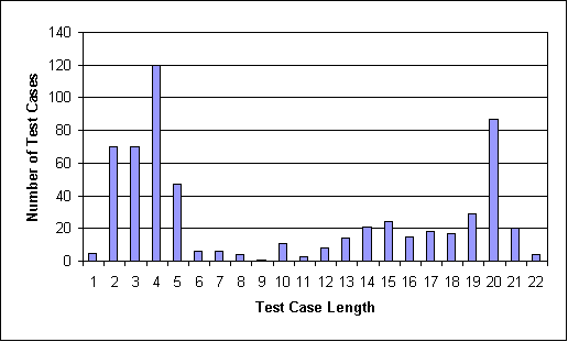 TerpSheet Test Cases Length Districution