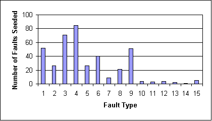 Faults Distribution for Applications