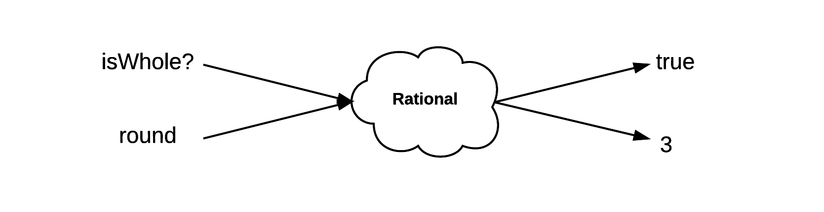 Rational