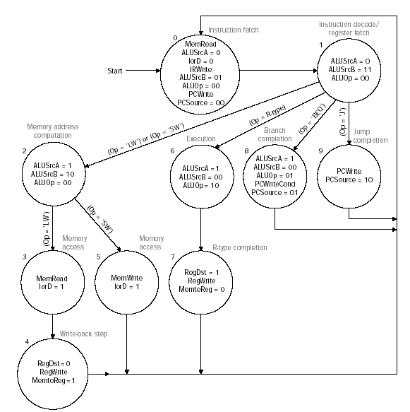 Multi-cycle control: complete FSM