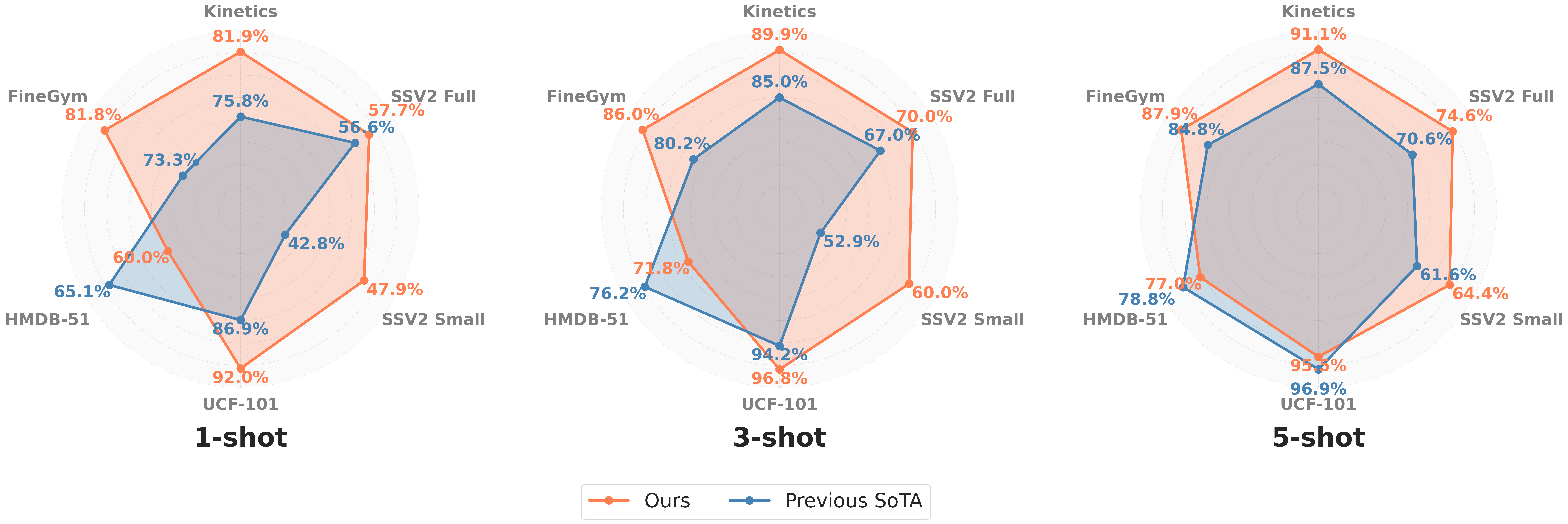 Performance Comparison