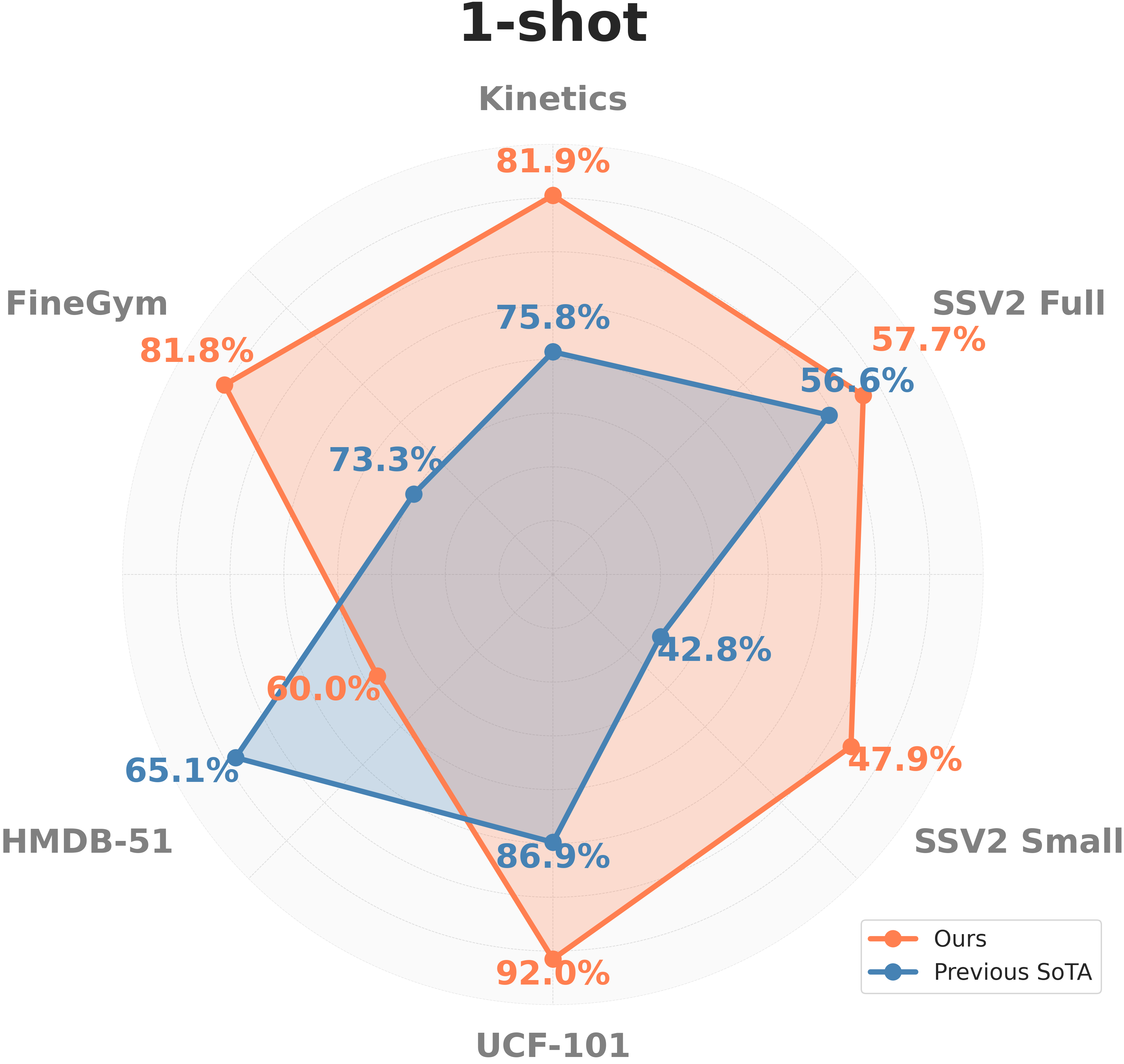 Performance Comparison 1