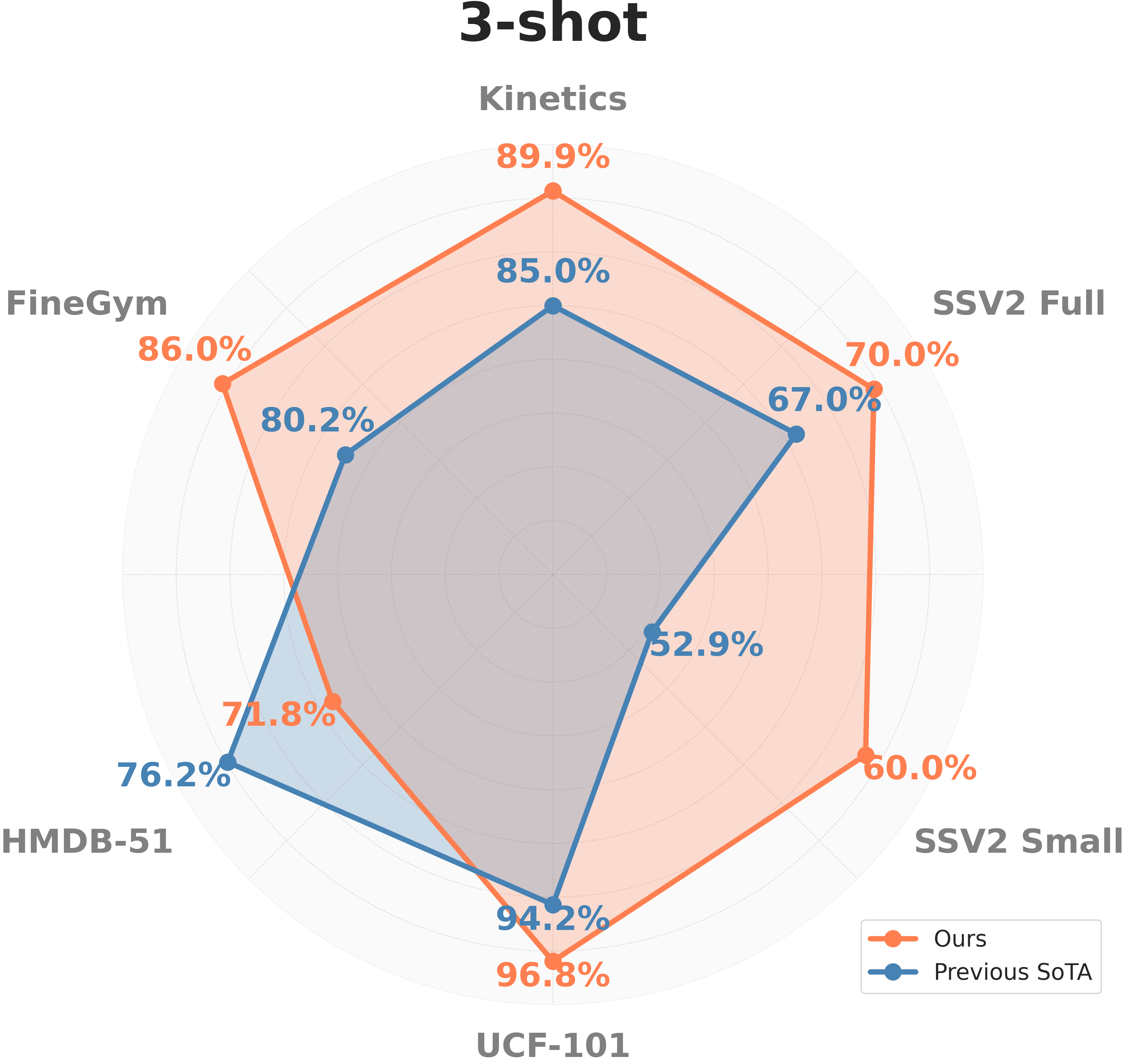 Performance Comparison 2