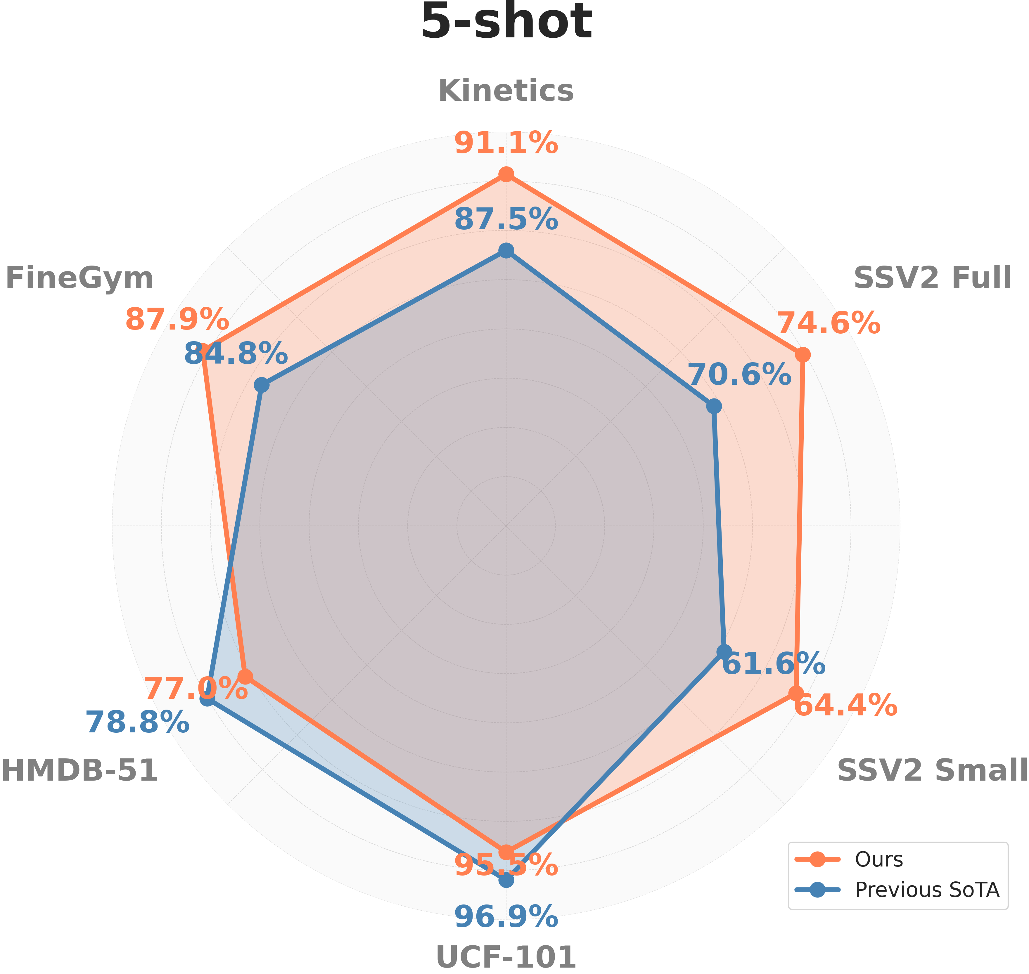 Performance Comparison 3