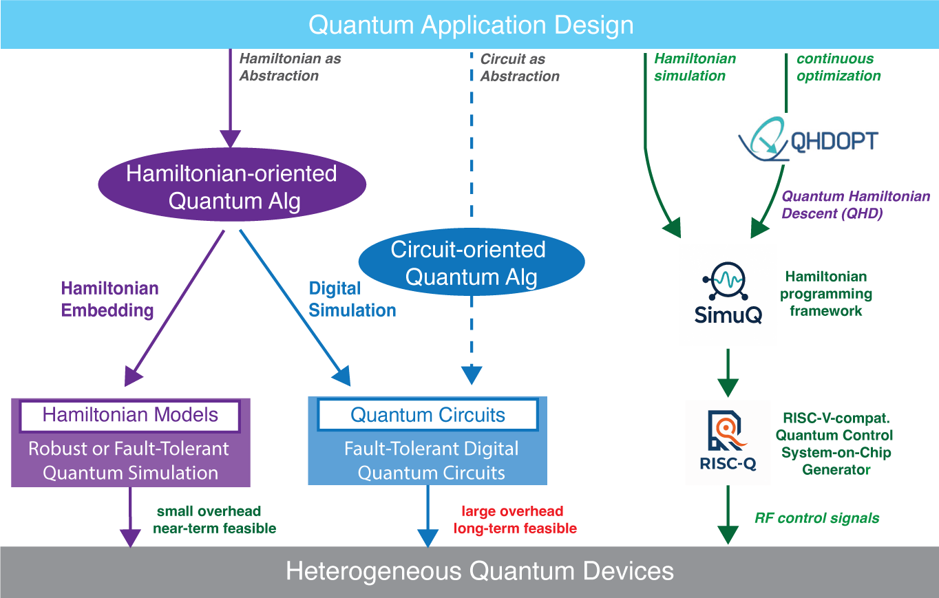 Hamiltonian-oriented quantum application design, from algorithms and programming to heterogeneous quantum devices